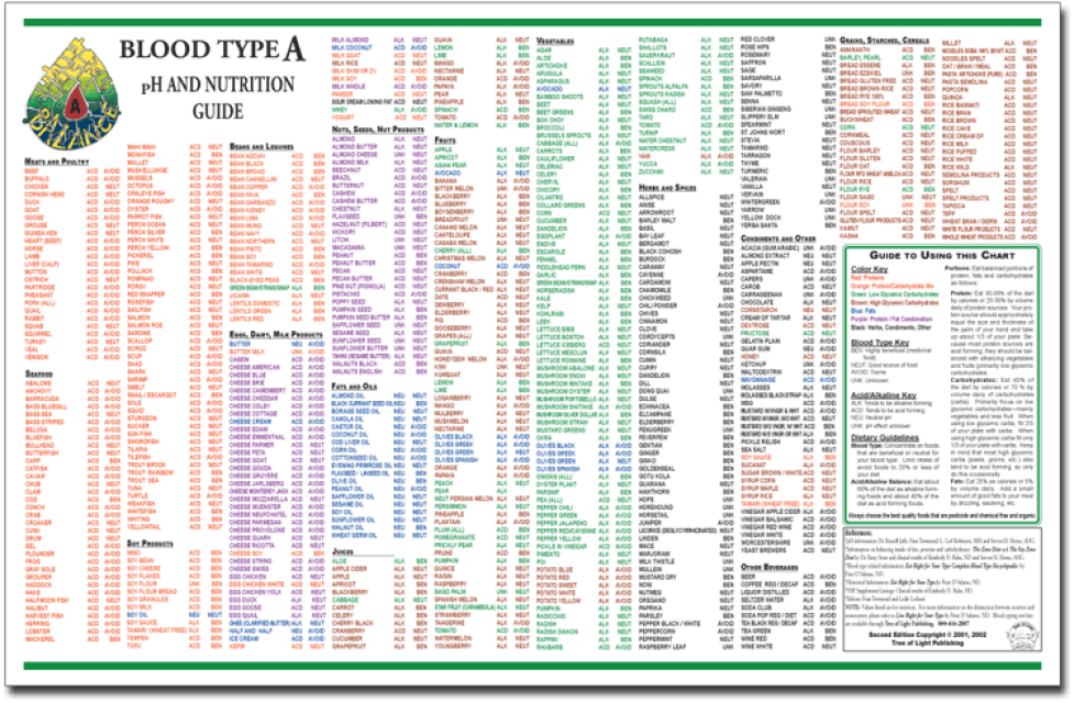 Blood Type B Food Chart